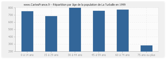 Répartition par âge de la population de La Turballe en 1999